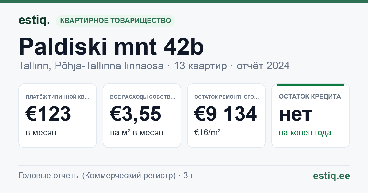 Tallinn, Paldiski mnt 42b korteriühistu: основные показатели 2024 — типичная квартира €123 в месяц