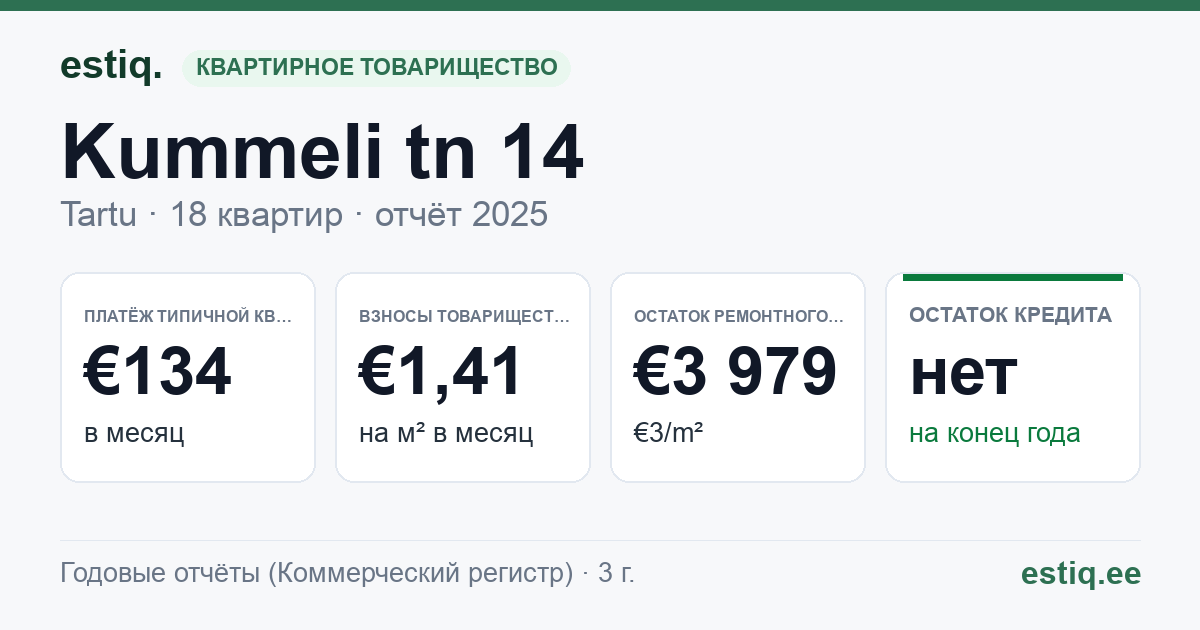 Tartu linn, Kummeli tn 14 korteriühistu: основные показатели 2025 — типичная квартира €134 в месяц