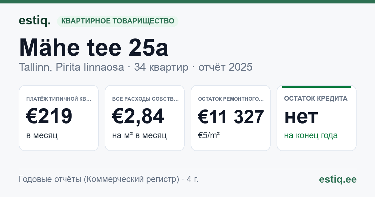 Tallinn, Mähe tee 25a // 25b korteriühistu: основные показатели 2025 — типичная квартира €219 в месяц