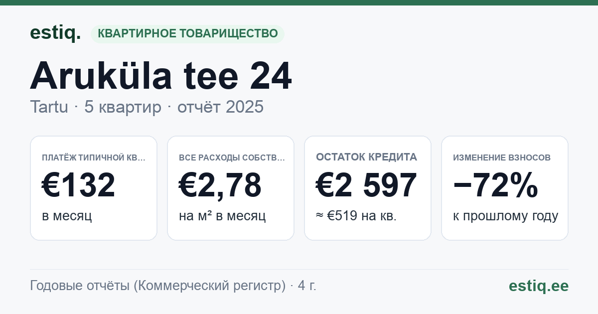 Tartu linn, Aruküla tee 24 korteriühistu: основные показатели 2025 — типичная квартира €132 в месяц