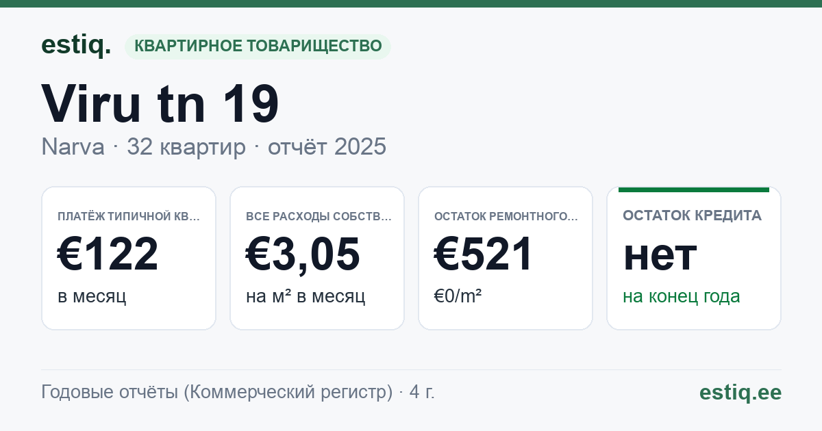 Narva linn, Viru tn 19 korteriühistu: основные показатели 2025 — типичная квартира €122 в месяц
