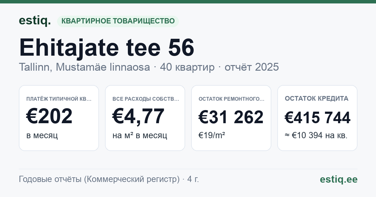 Tallinn, Ehitajate tee 56 korteriühistu: основные показатели 2025 — типичная квартира €202 в месяц