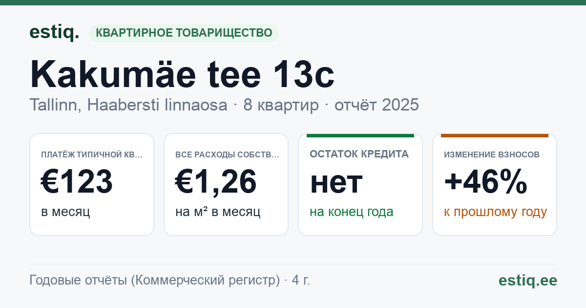 Tallinn, Kakumäe tee 13c korteriühistu: основные показатели 2025 — типичная квартира €123 в месяц