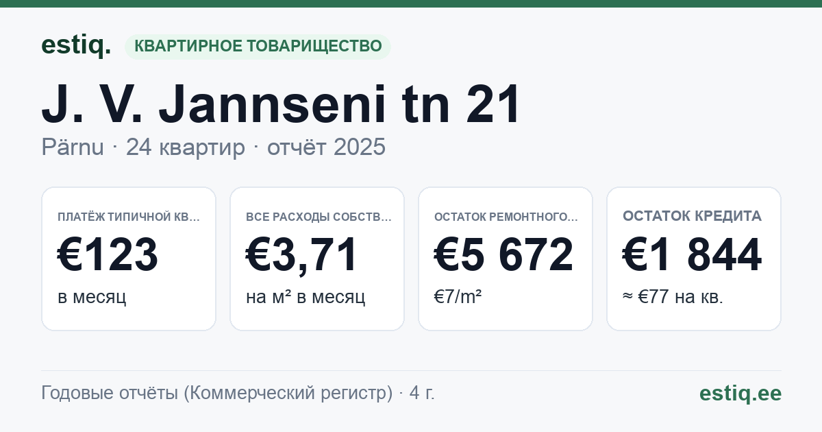 Pärnu linn, J. V. Jannseni tn 21 korteriühistu: основные показатели 2025 — типичная квартира €123 в месяц