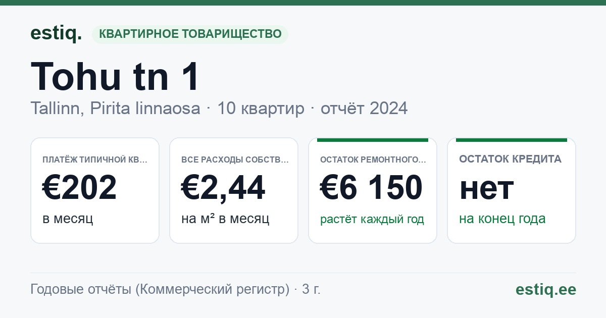 Tallinn, Tohu tn 1 korteriühistu: основные показатели 2024 — типичная квартира €202 в месяц