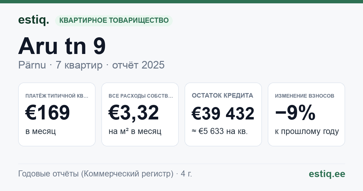 Pärnu linn, Aru tn 9 // 9a korteriühistu: основные показатели 2025 — типичная квартира €169 в месяц