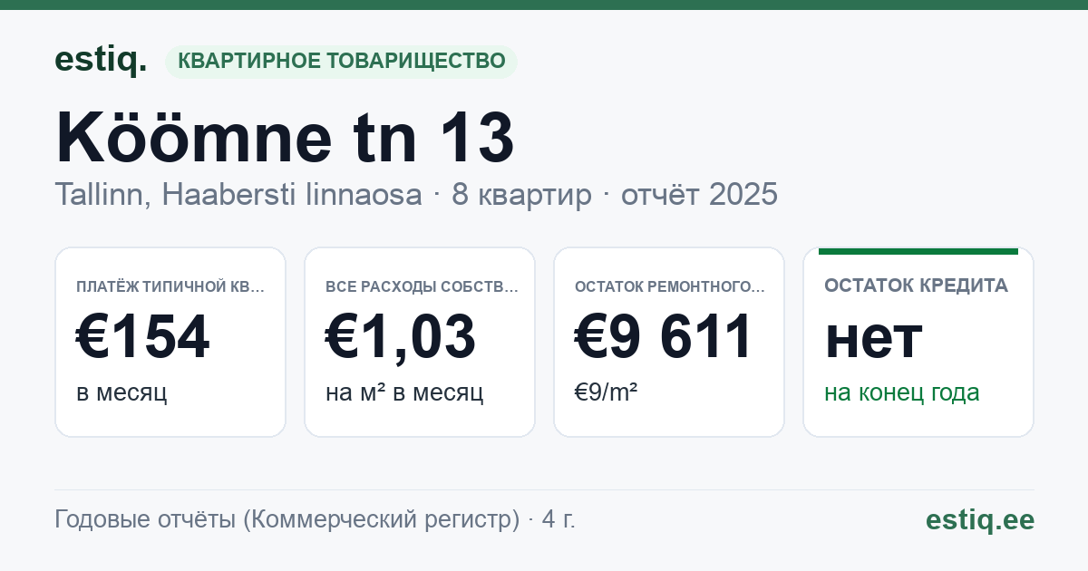 Tallinn, Köömne tn 13 korteriühistu: основные показатели 2025 — типичная квартира €154 в месяц