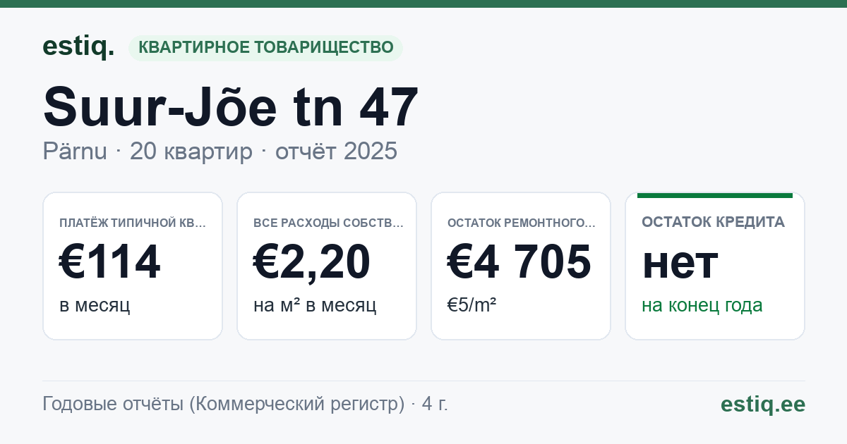 Pärnu linn, Suur-Jõe tn 47 korteriühistu: основные показатели 2025 — типичная квартира €114 в месяц