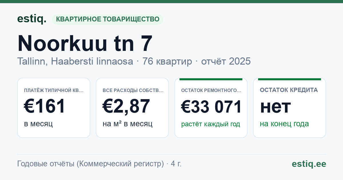 Tallinn, Noorkuu tn 7 // 9 // 10 // 12 korteriühistu: основные показатели 2025 — типичная квартира €161 в месяц
