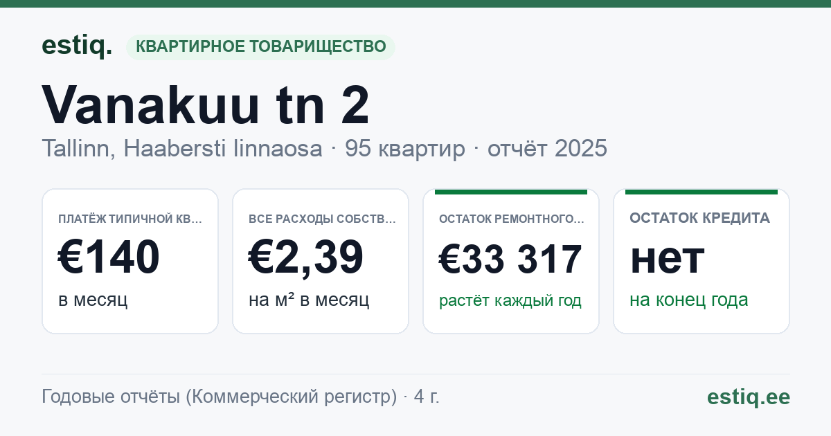 Tallinn, Vanakuu tn 2 // 4 // 6 // 11 // 13 korteriühistu: основные показатели 2025 — типичная квартира €140 в месяц