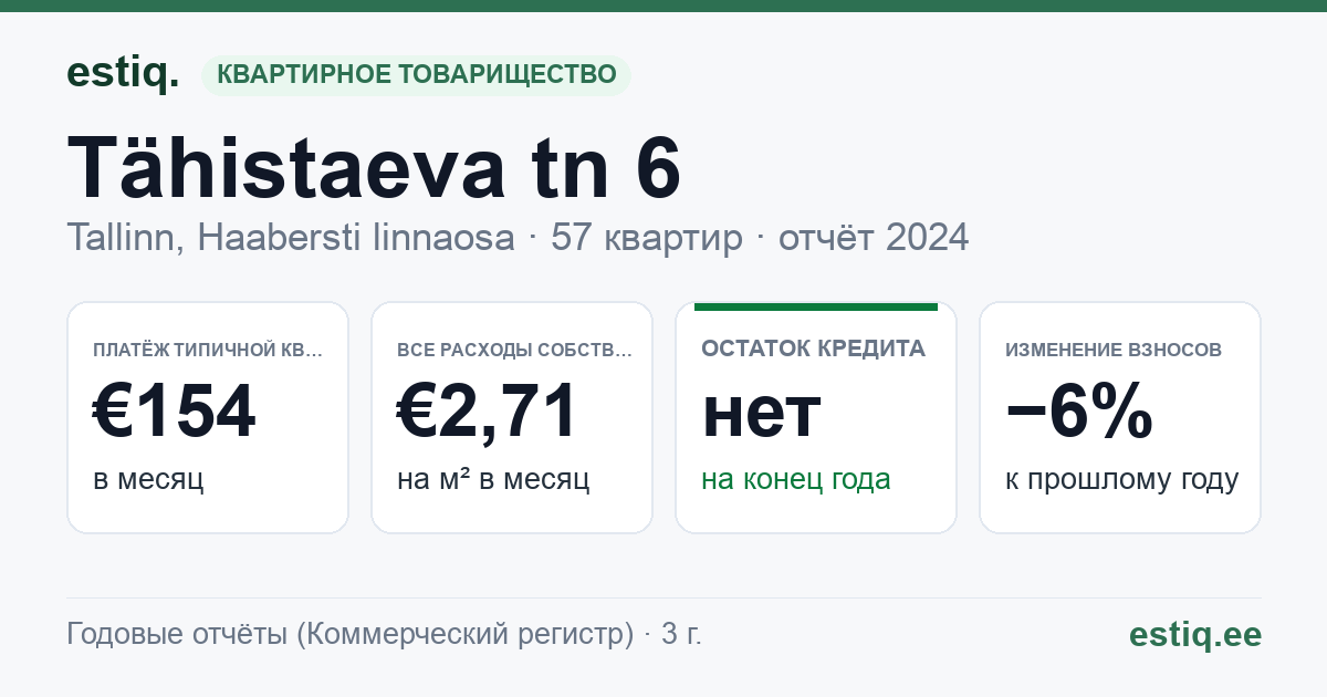 Tallinn, Tähistaeva tn 6 // 8 // 10 korteriühistu: основные показатели 2024 — типичная квартира €154 в месяц