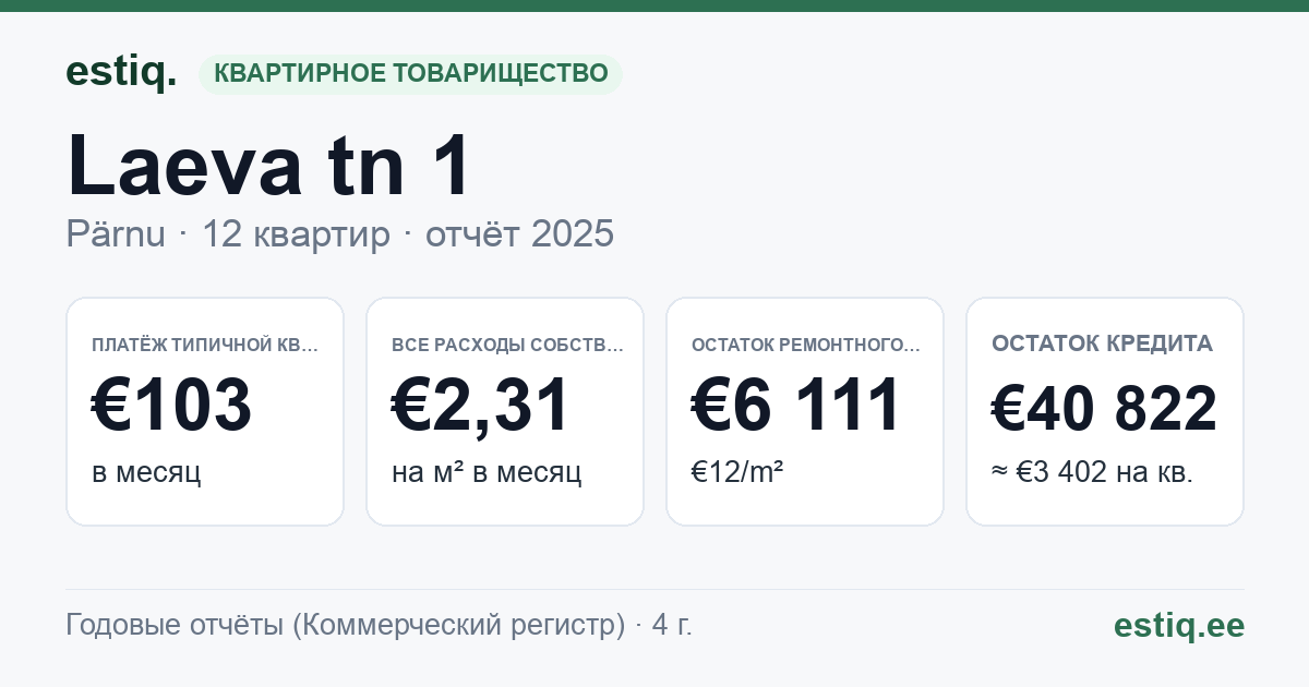 Pärnu linn, Laeva tn 1 korteriühistu: основные показатели 2025 — типичная квартира €103 в месяц