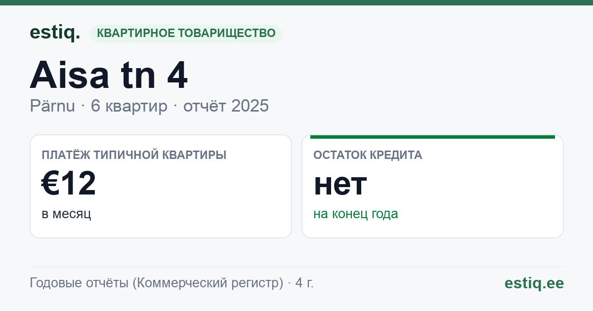 Pärnu linn, Aisa tn 4 korteriühistu: основные показатели 2025 — типичная квартира €12 в месяц