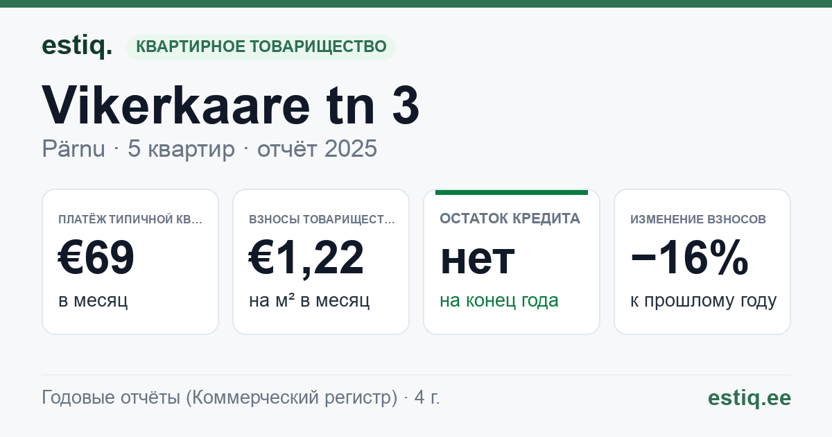 Pärnu linn, Vikerkaare tn 3 korteriühistu: основные показатели 2025 — типичная квартира €69 в месяц