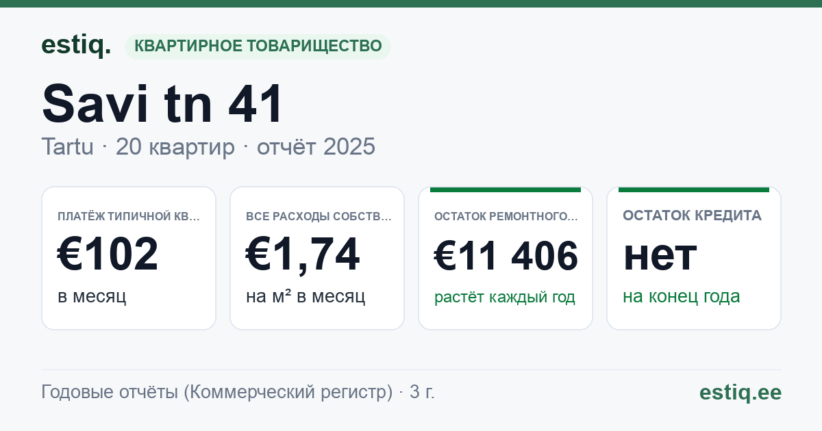 Tartu linn, Savi tn 41 korteriühistu: основные показатели 2025 — типичная квартира €102 в месяц