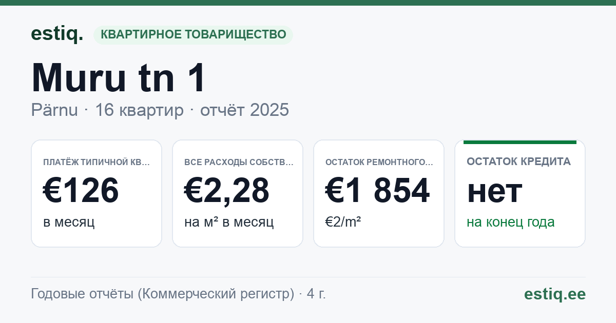 Pärnu linn, Muru tn 1 korteriühistu: основные показатели 2025 — типичная квартира €126 в месяц