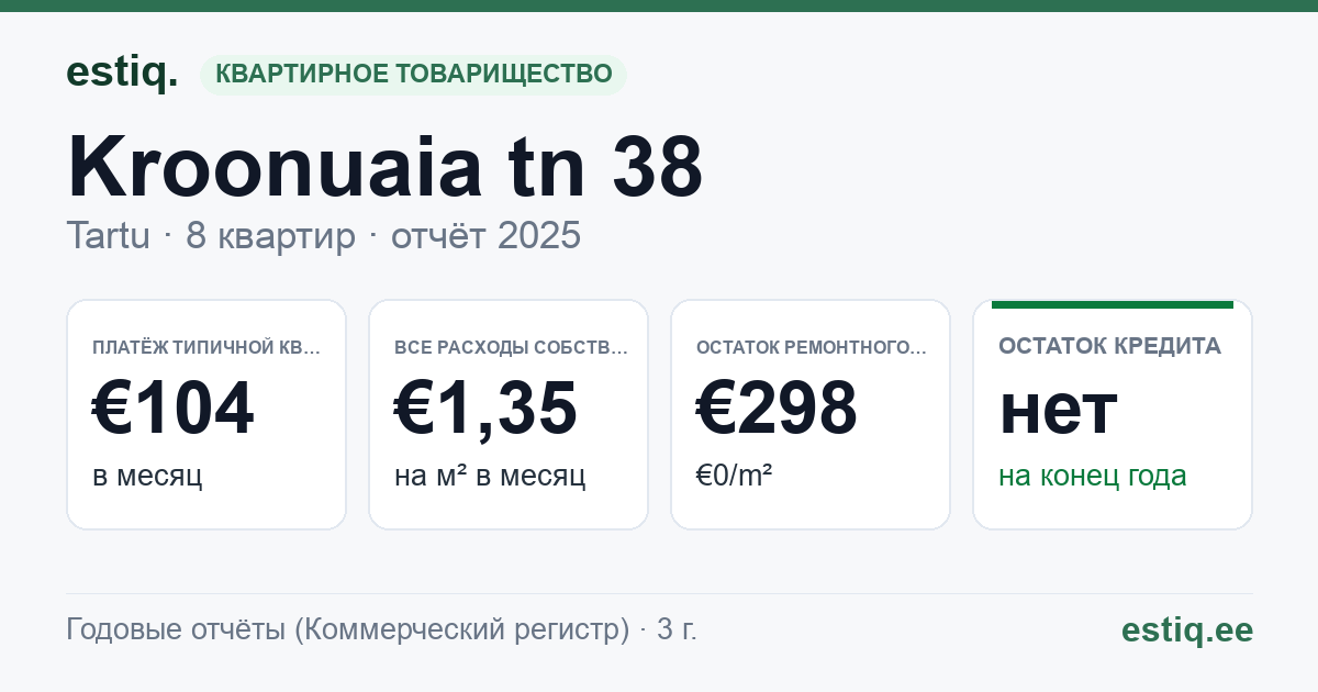 Tartu linn, Kroonuaia tn 38 // 40 korteriühistu: основные показатели 2025 — типичная квартира €104 в месяц