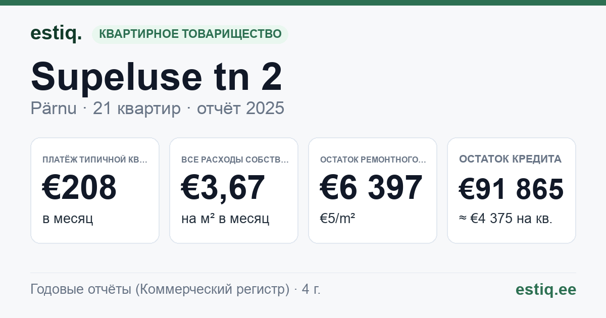 Pärnu linn, Supeluse tn 2 korteriühistu: основные показатели 2025 — типичная квартира €208 в месяц