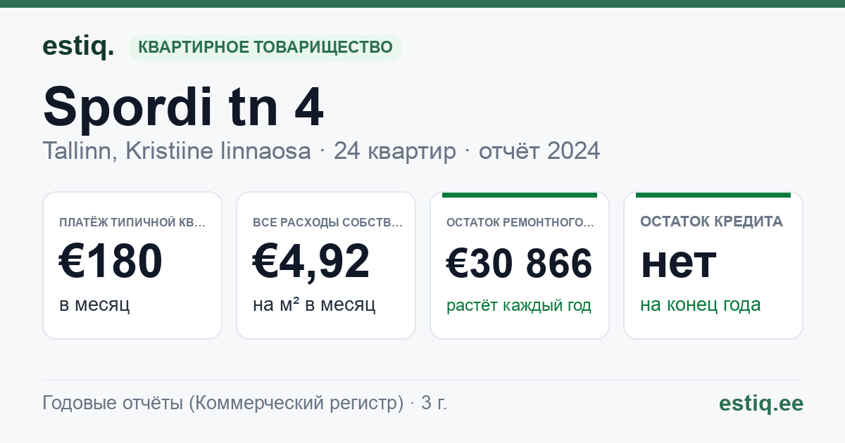 Tallinn, Spordi tn 4 korteriühistu: основные показатели 2024 — типичная квартира €180 в месяц