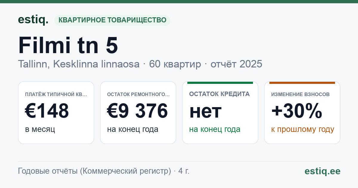 Tallinn, Filmi tn 5 // 7 // Tuukri tn 64, Tuukri tn 64a korteriühistu: основные показатели 2025 — типичная квартира €148 в месяц