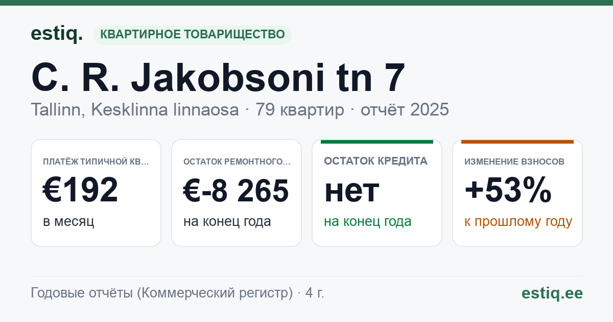 Tallinn, C. R. Jakobsoni tn 7 korteriühistu: основные показатели 2025 — типичная квартира €192 в месяц