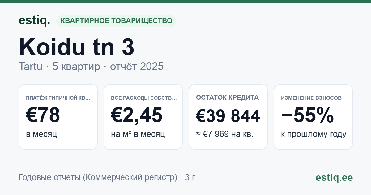 Tartu linn, Koidu tn 3 korteriühistu: основные показатели 2025 — типичная квартира €78 в месяц