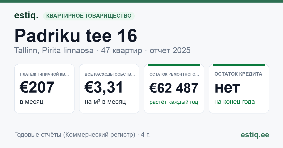 Tallinn, Padriku tee 16 korteriühistu: основные показатели 2025 — типичная квартира €207 в месяц