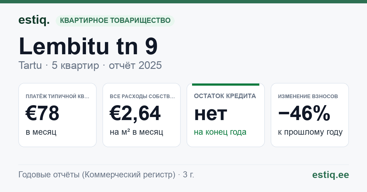 Tartu linn, Lembitu tn 9 korteriühistu: основные показатели 2025 — типичная квартира €78 в месяц