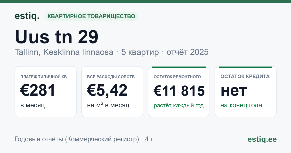 Tallinn, Uus tn 29 korteriühistu: основные показатели 2025 — типичная квартира €281 в месяц