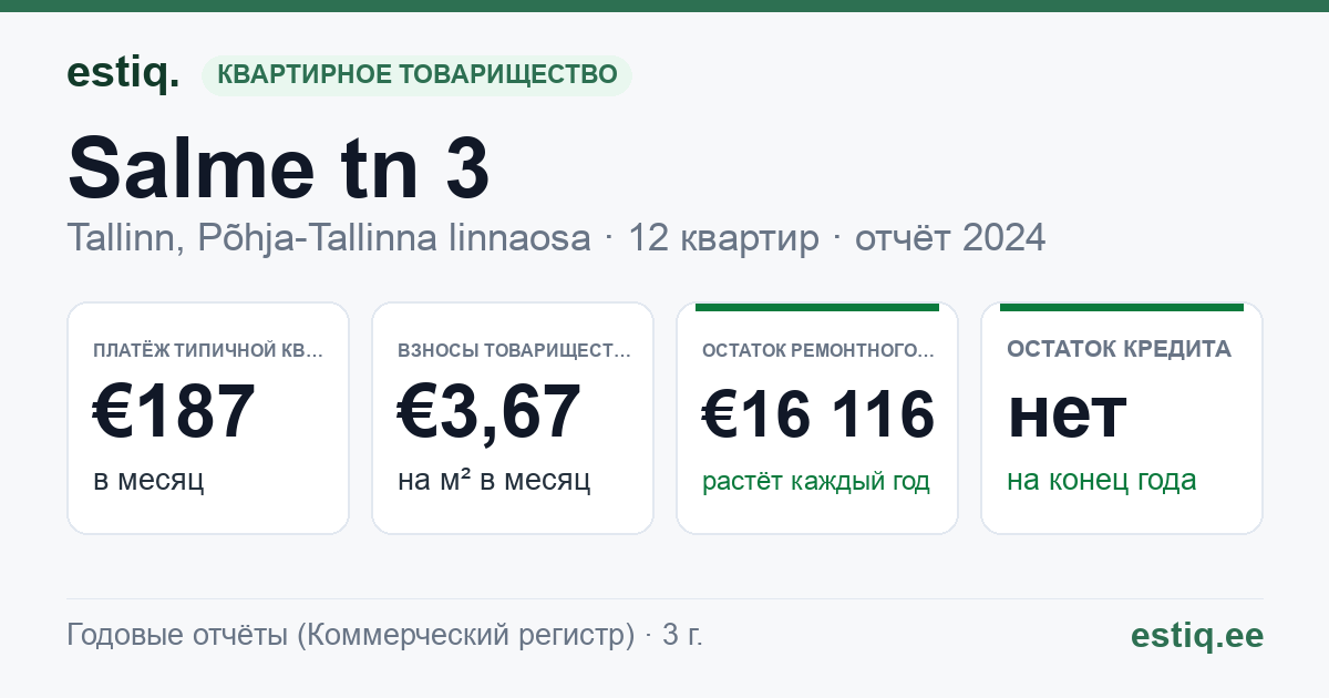 Tallinn, Salme tn 3 korteriühistu: основные показатели 2024 — типичная квартира €187 в месяц