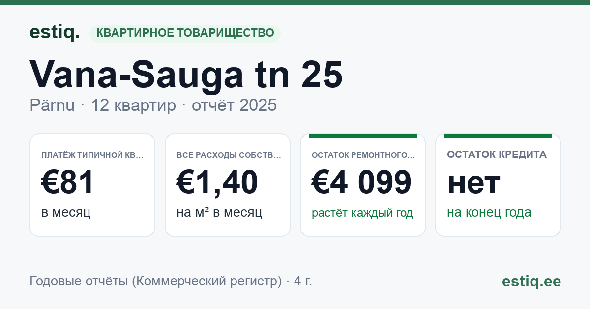 Pärnu linn, Vana-Sauga tn 25 korteriühistu: основные показатели 2025 — типичная квартира €81 в месяц