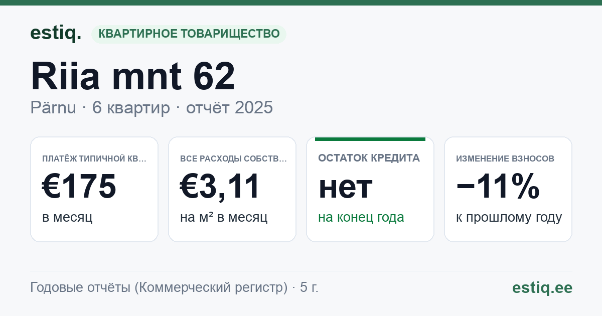 Pärnu linn, Riia mnt 62 korteriühistu: основные показатели 2025 — типичная квартира €175 в месяц