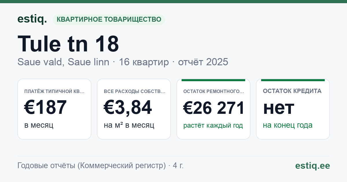 Saue vald, Saue linn, Tule tn 18 korteriühistu: основные показатели 2025 — типичная квартира €187 в месяц