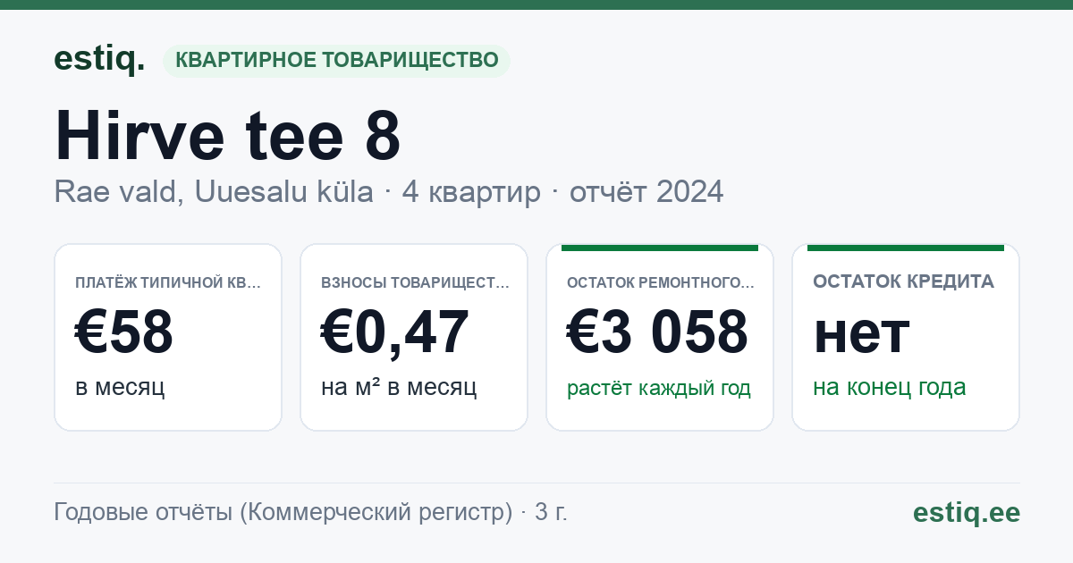Rae vald, Uuesalu küla, Hirve tee 8 korteriühistu: основные показатели 2024 — типичная квартира €58 в месяц