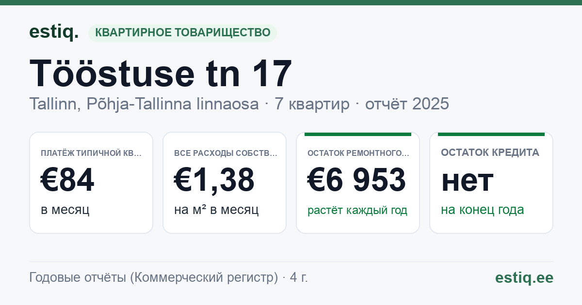 Tallinn, Tööstuse tn 17 korteriühistu: основные показатели 2025 — типичная квартира €84 в месяц