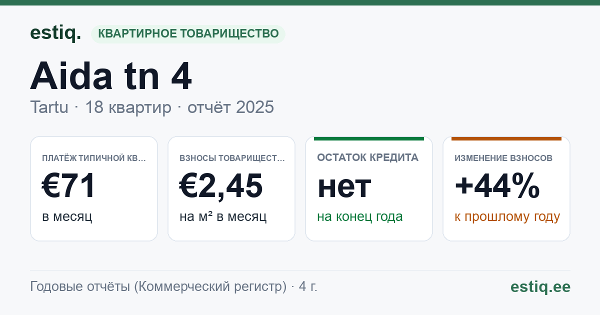 Tartu linn, Aida tn 4 // 6 korteriühistu: основные показатели 2025 — типичная квартира €71 в месяц