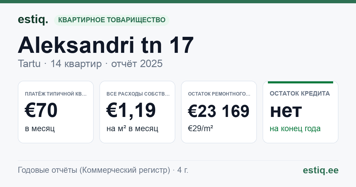 Tartu linn, Aleksandri tn 17 // 19 korteriühistu: основные показатели 2025 — типичная квартира €70 в месяц