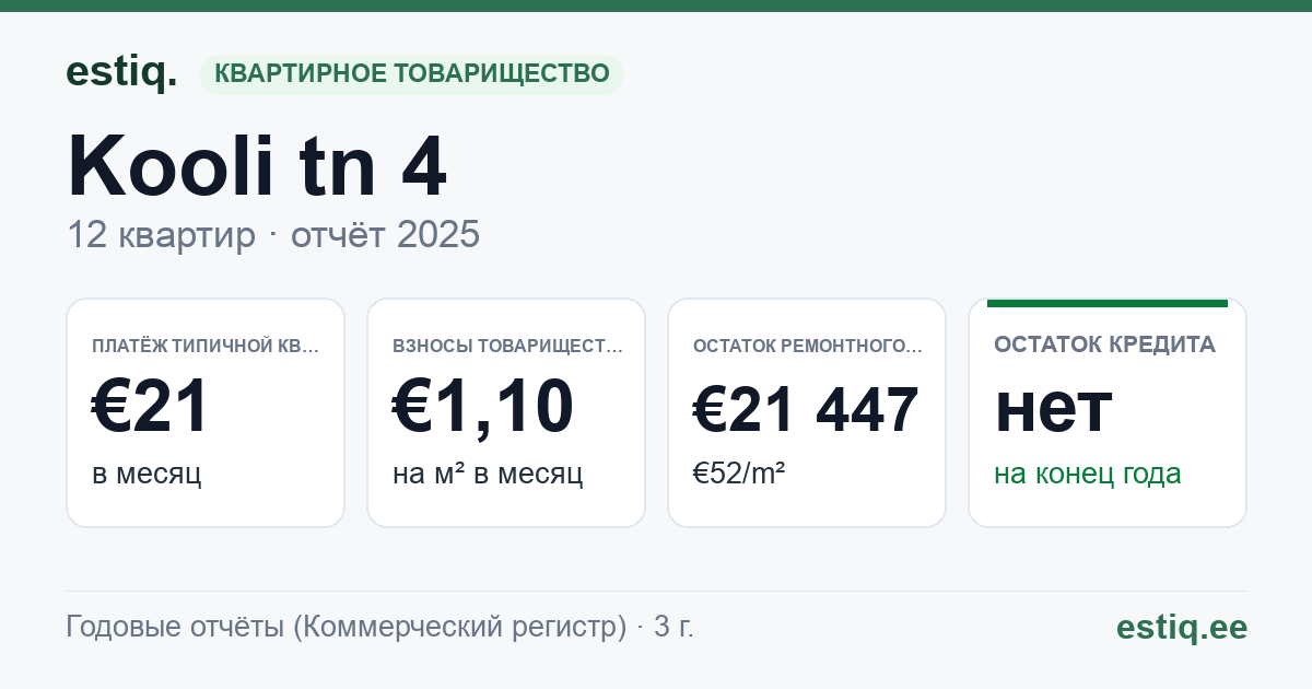 Tori vald, Sindi linn, Kooli tn 4 korteriühistu: основные показатели 2025 — типичная квартира €21 в месяц