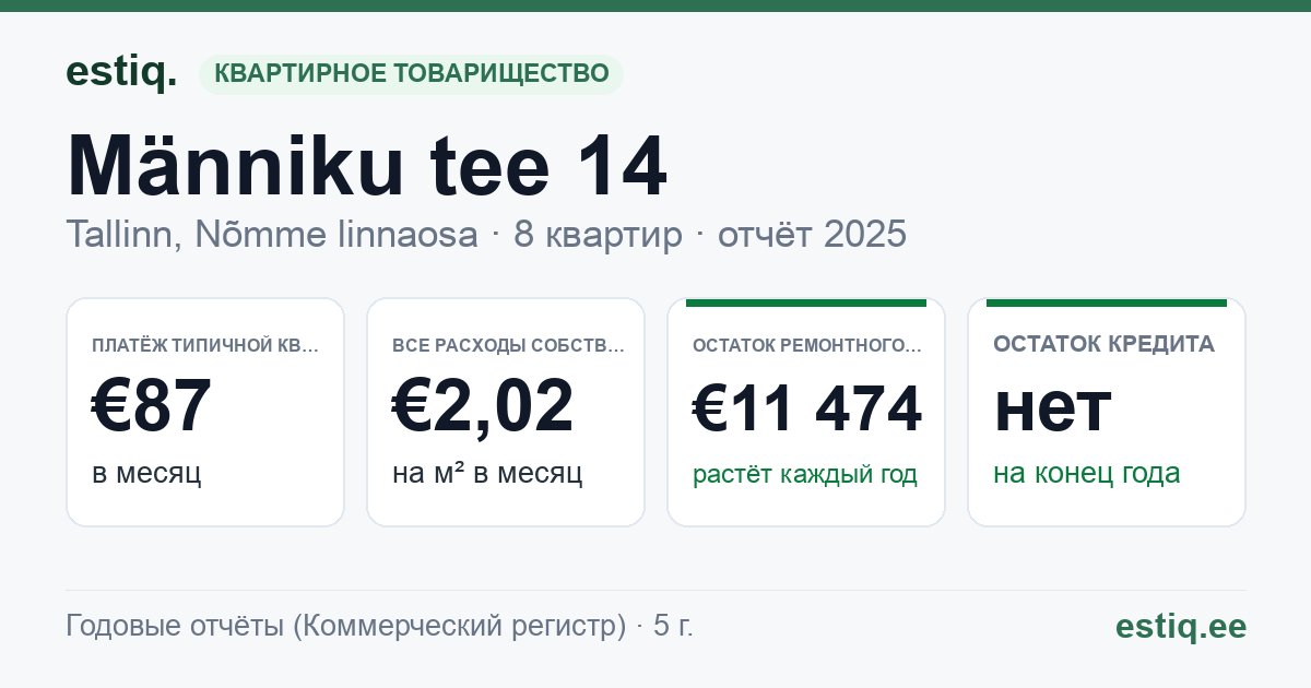 Tallinn, Männiku tee 14 korteriühistu: основные показатели 2025 — типичная квартира €87 в месяц