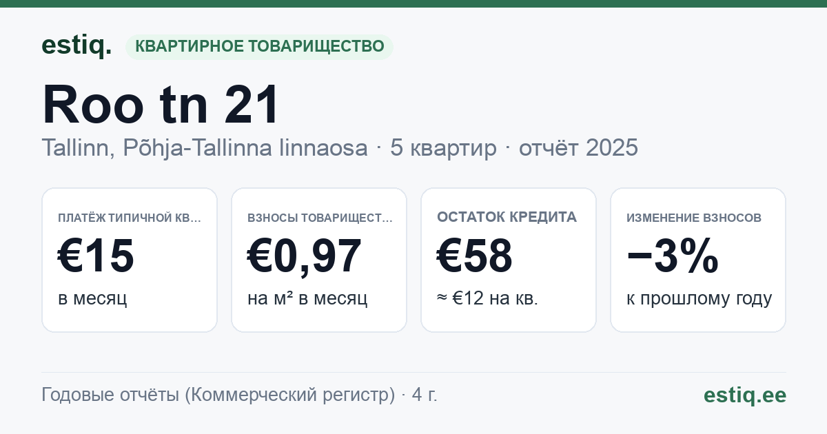 Tallinn, Roo tn 21 korteriühistu: основные показатели 2025 — типичная квартира €15 в месяц