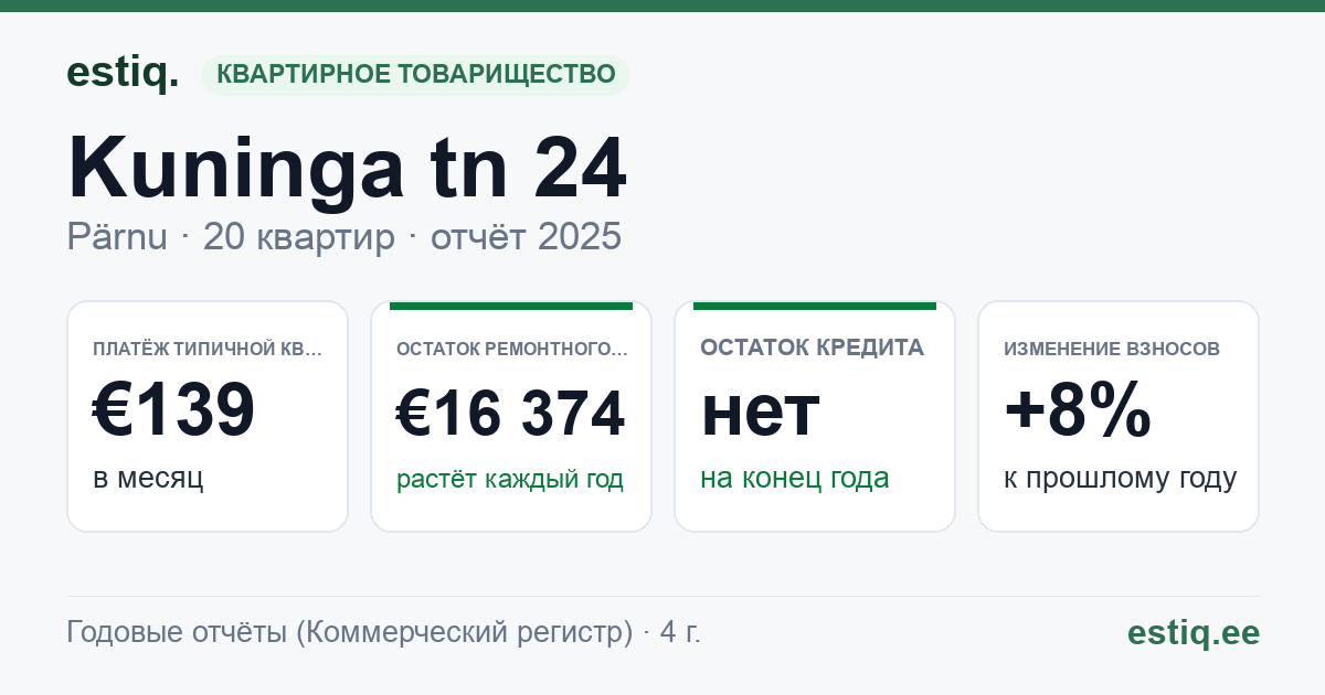 Pärnu linn, Kuninga tn 24 korteriühistu: основные показатели 2025 — типичная квартира €139 в месяц
