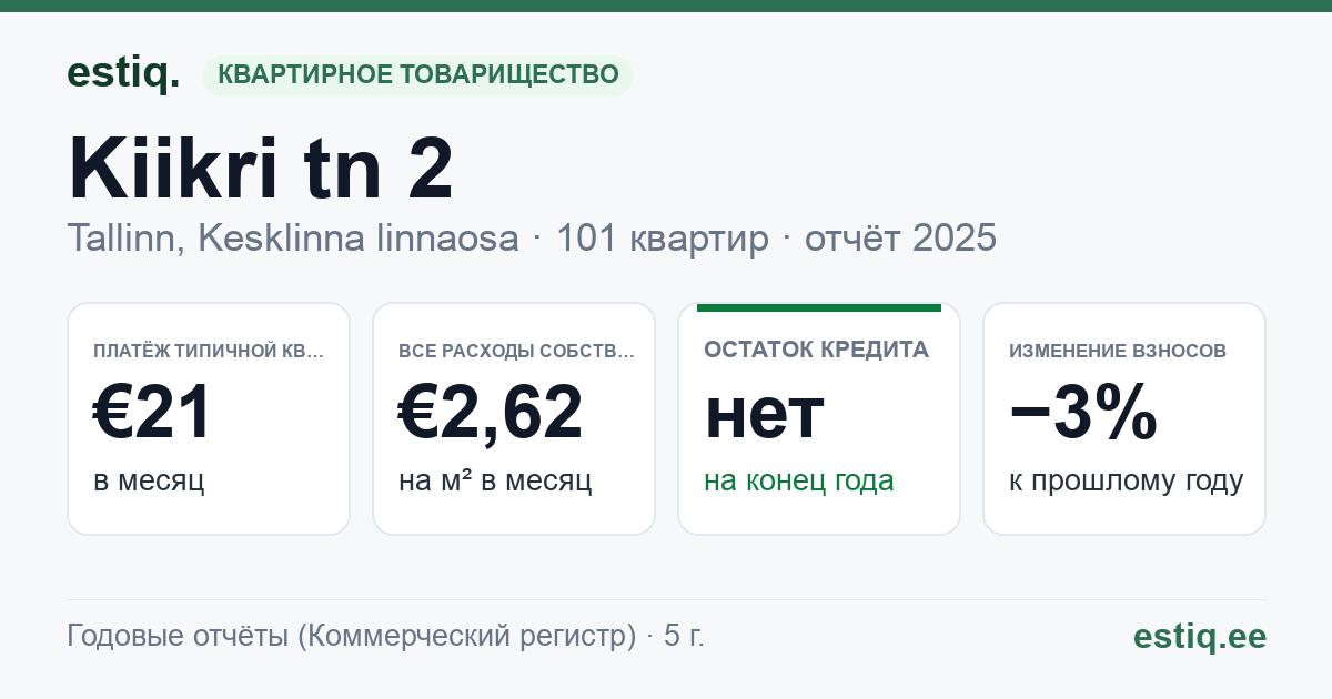 Tallinn, Kiikri tn 2 korteriühistu: основные показатели 2025 — типичная квартира €21 в месяц