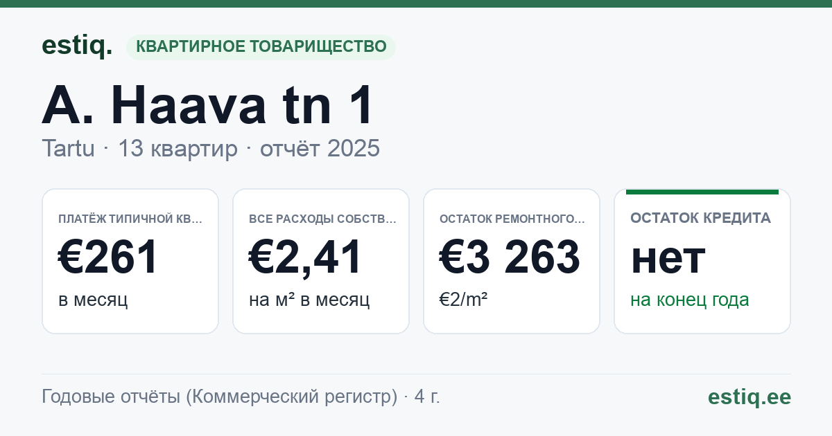 Tartu linn, A. Haava tn 1 // 3 // 5 korteriühistu: основные показатели 2025 — типичная квартира €261 в месяц
