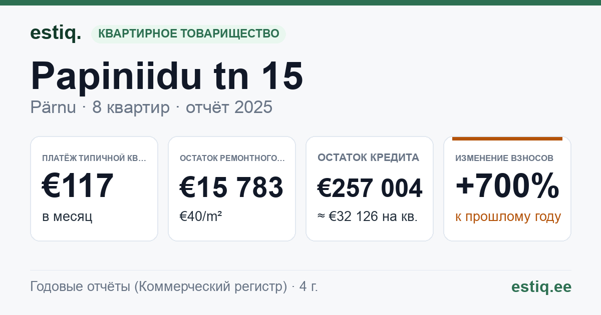 Pärnu linn, Papiniidu tn 15 korteriühistu: основные показатели 2025 — типичная квартира €117 в месяц