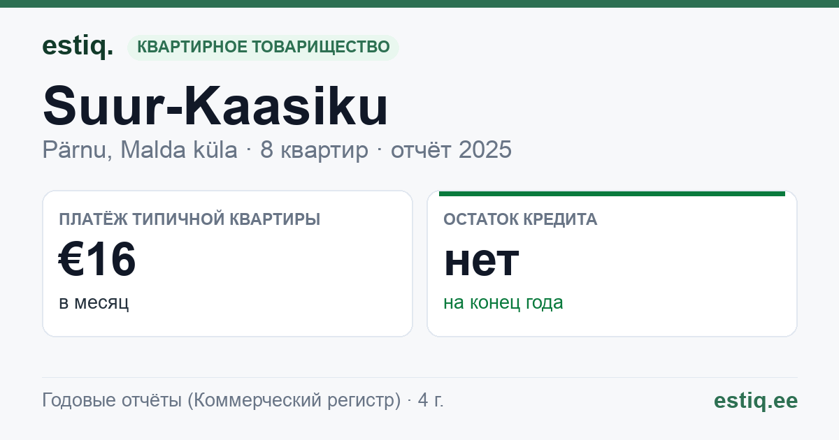 Pärnu linn, Malda küla, Nurmenuku, Roosi, Sinilille, Suur-Kaasiku korteriühistu: основные показатели 2025 — типичная квартира €16 в месяц
