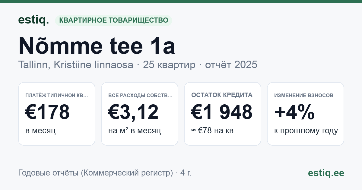 Tallinn, Nõmme tee 1a korteriühistu: основные показатели 2025 — типичная квартира €178 в месяц