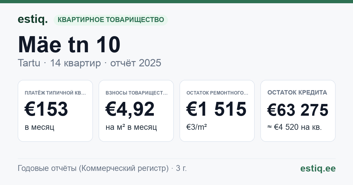 Tartu linn, Mäe tn 10 // 12 korteriühistu: основные показатели 2025 — типичная квартира €153 в месяц