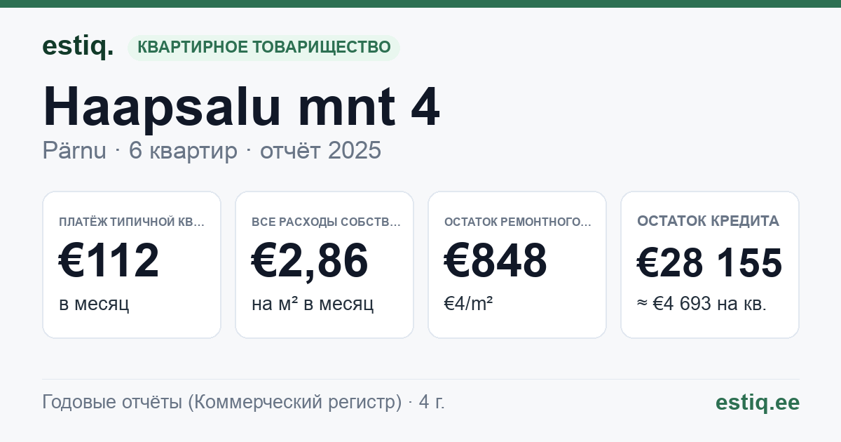 Pärnu linn, Haapsalu mnt 4 korteriühistu: основные показатели 2025 — типичная квартира €112 в месяц