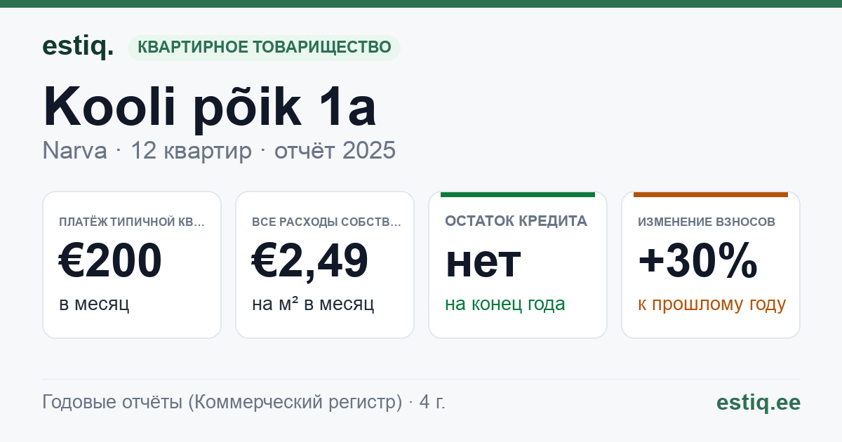 Narva linn, Kooli põik 1a korteriühistu: основные показатели 2025 — типичная квартира €200 в месяц