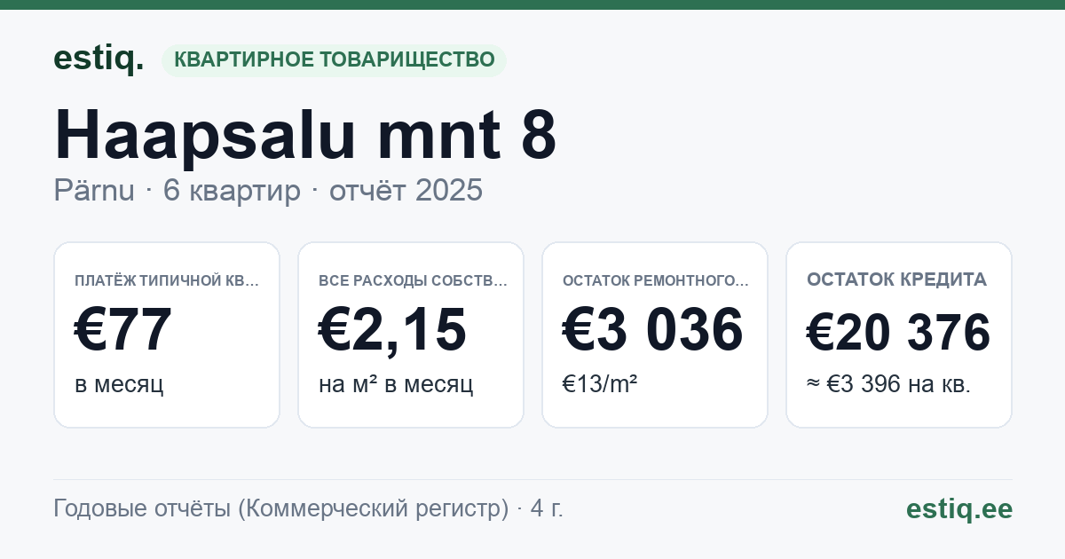 Pärnu linn, Haapsalu mnt 8 korteriühistu: основные показатели 2025 — типичная квартира €77 в месяц